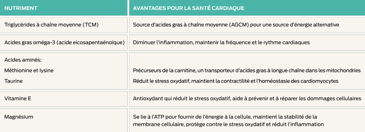 mélange pour protection cardiaque