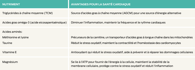 mélange pour protection cardiaque