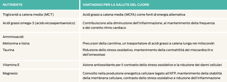 miscela di protezione cardiaca
