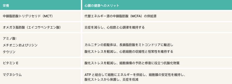 心臓保護ブレンド