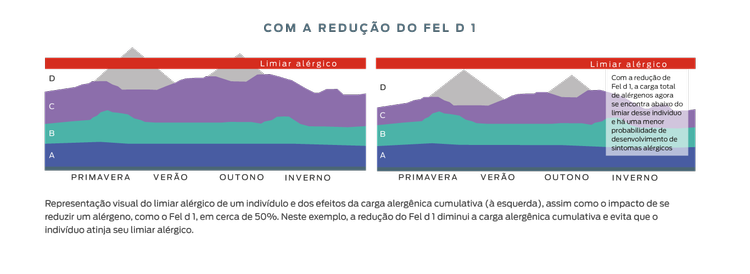 sobrecarga alérgica dos alérgenos