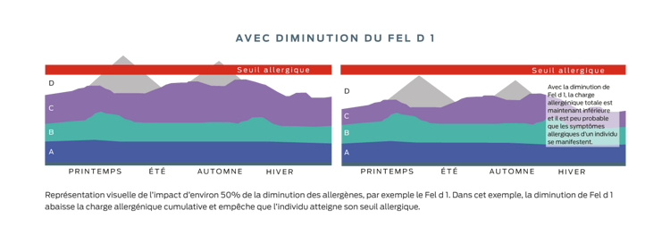 allergènes le fardeau des allergies