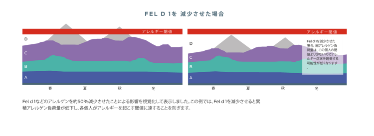 アレルゲンのアレルギー負荷