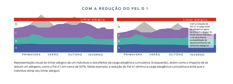 sobrecarga alérgica dos alérgenos