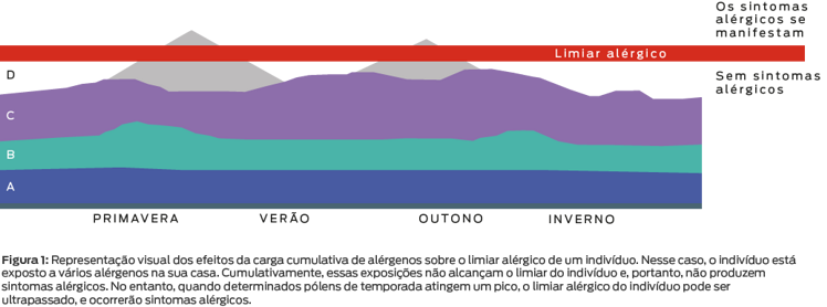 alergia-limiar-gráfico