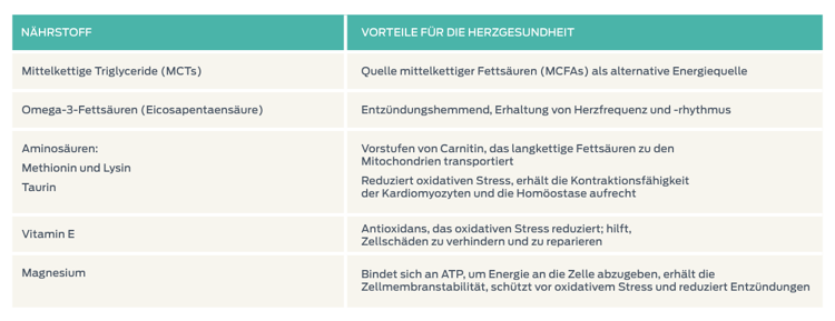 Mischung für den Schutz des Herzens