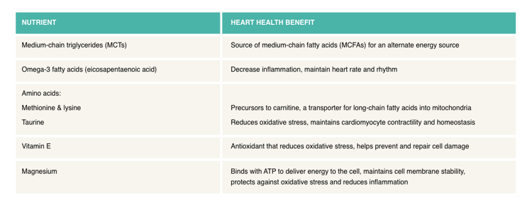 blend of cardiac protection
