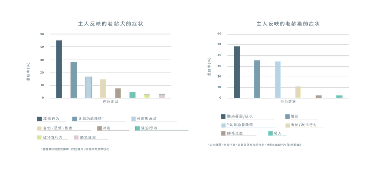 主人反映的老龄犬的症状 主人反映的老龄猫的症状