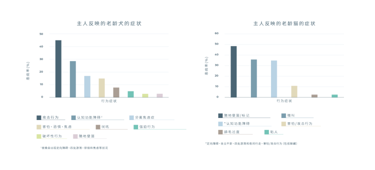 主人反映的老龄犬的症状 主人反映的老龄猫的症状
