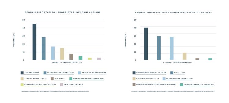 grafici comportamentali sulla salute del cervello
