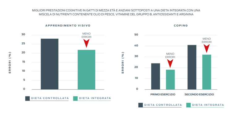 l'istituto purina ha migliorato le prestazioni cognitive
