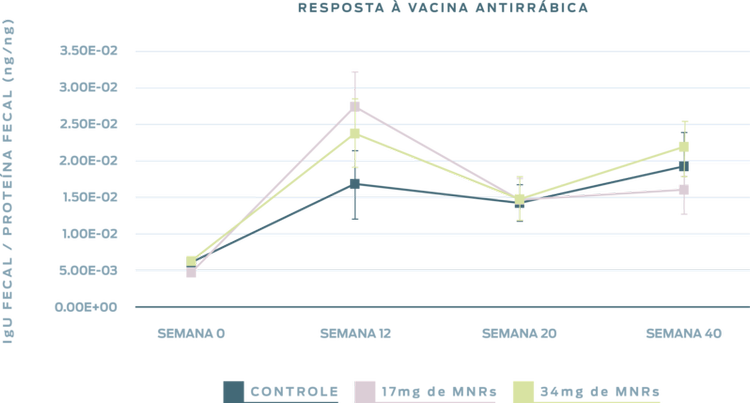 resposta da vacina contra a raiva