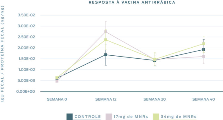 resposta da vacina contra a raiva