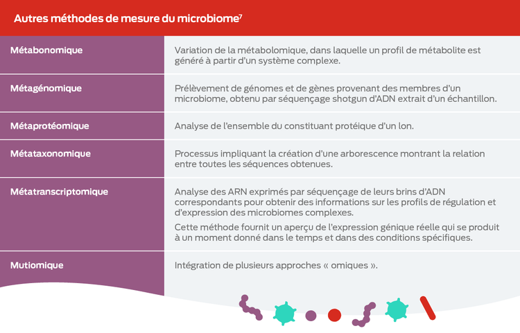 tableau méthode supplémentaire pour mesurer le microbiome