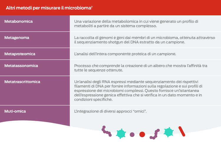 tabella Metodi aggiuntivi per la misurazione del microbioma