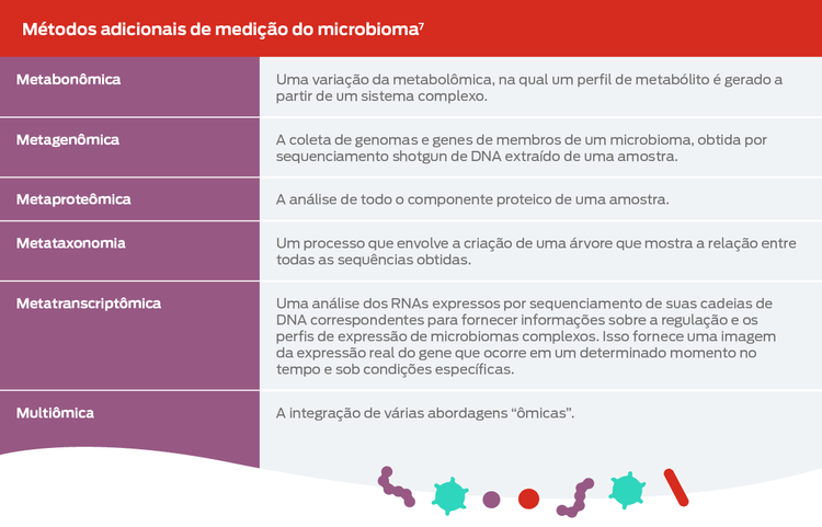 método adicional para medir a tabela do microbioma