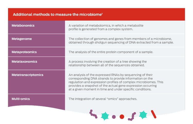 additional method to measure microbiome table