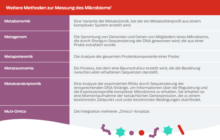 Tabelle „Weitere Methoden zur Bestimmung des Mikrobioms“