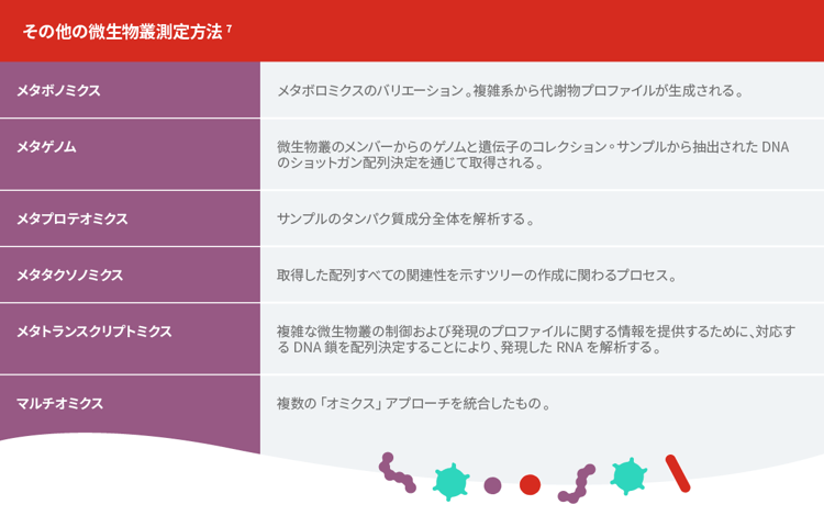 微生物叢測定のその他の手法のテーブル