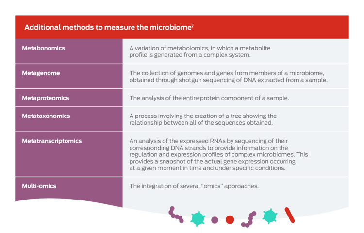 additional method to measure microbiome table