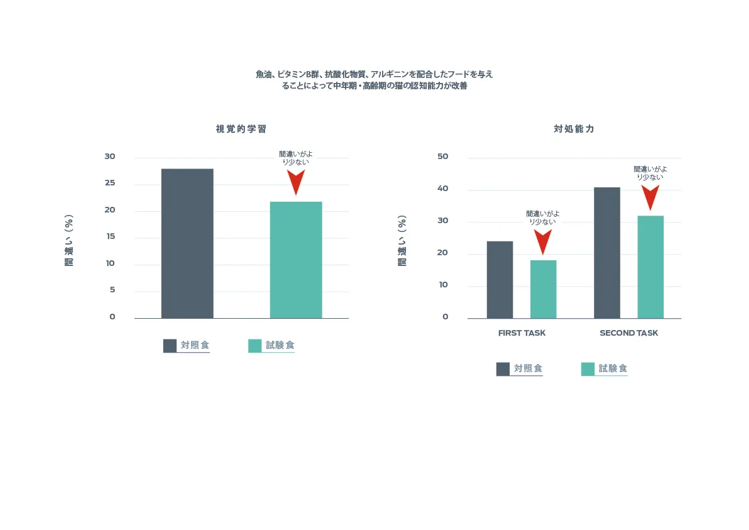 ピュリナ研究所は認知能力を改善しました