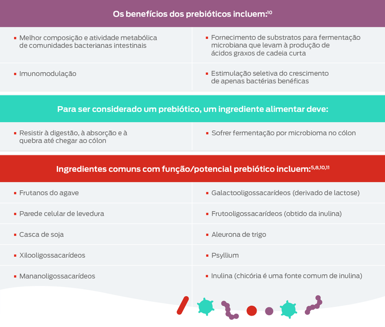 tabela de prebióticos
