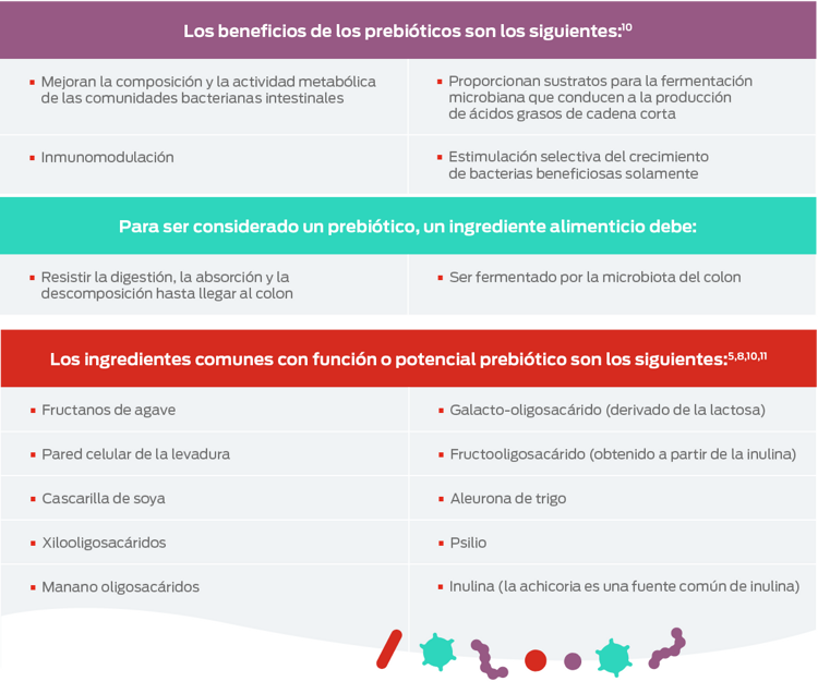 Los beneficios de los prebióticos son los siguientes:10. Mejoran la composición y la actividad metabólica de las comunidades bacterianas intestinales. Proporcionan sustratos para la fermentación microbiana que conducen a la producción de ácidos grasos de cadena corta. Inmunomodulación. Estimulación selectiva del crecimientbacteriaso solo de beneficiosas. Para ser considerado un prebiótico, un ingrediente alimenticoa debe: Resistir la digestión, la absorción y la descomposición hasta liegar al colon. Ser fer