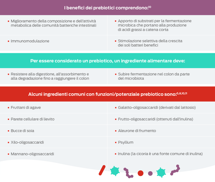 tabella prebiotici