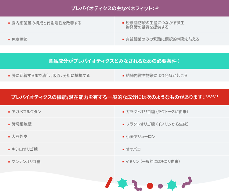 プレバイオティクスのテーブル