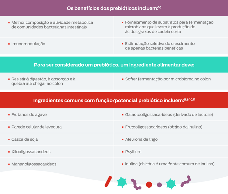 tabela de prebióticos