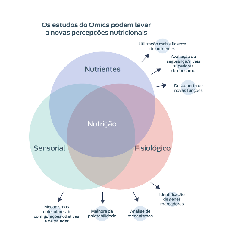 Estudos ômicos de condições cardíacas Português Brasil