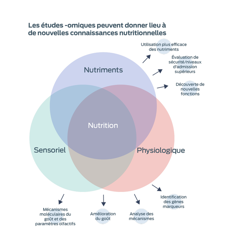 Diagramme de Venn des études omiques français
