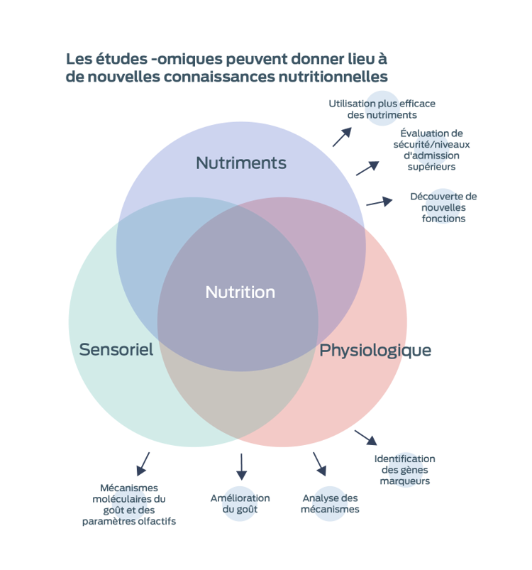 Diagramme de Venn des études omiques français