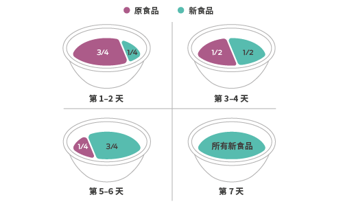 从一种狗粮转换到另一种狗粮的四步指南。第1天和第2天，3/4旧食物，1/4新食物。第3天和第4天，旧食物和新食物各占一半。第5天和第6天，1/4旧食物，3/4新食物。第7天，100%新食物。