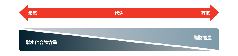 一个新陈代谢的尺度,从无氧到有氧。你的狗越是无氧,它们将燃烧更多的碳水化合物;越是有氧,它们将燃烧更多的脂肪。这个图表的中点是50/50的比例。